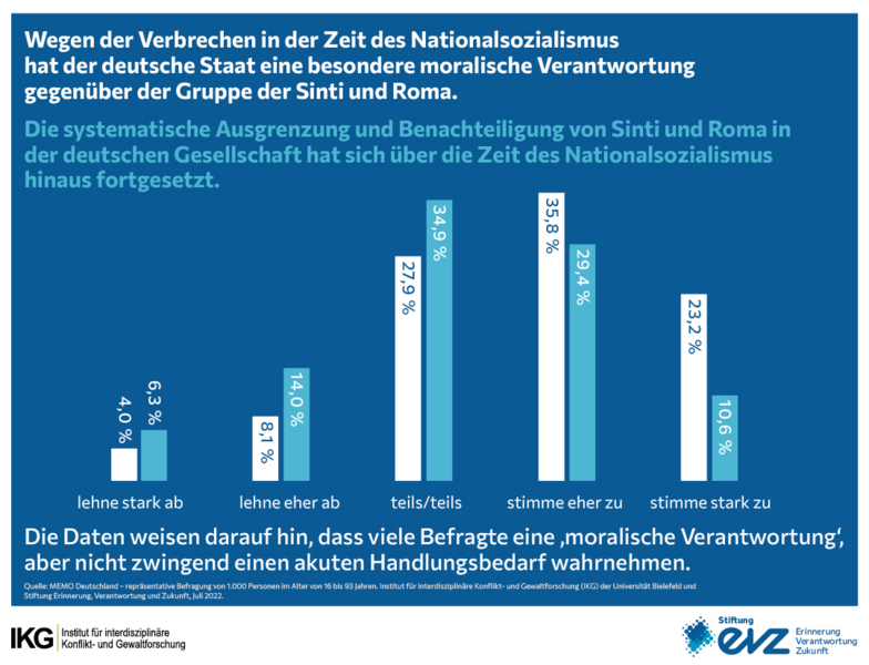 Most of the respondents see Germany as having a moral responsibility towards the group of Sinti and Roma.