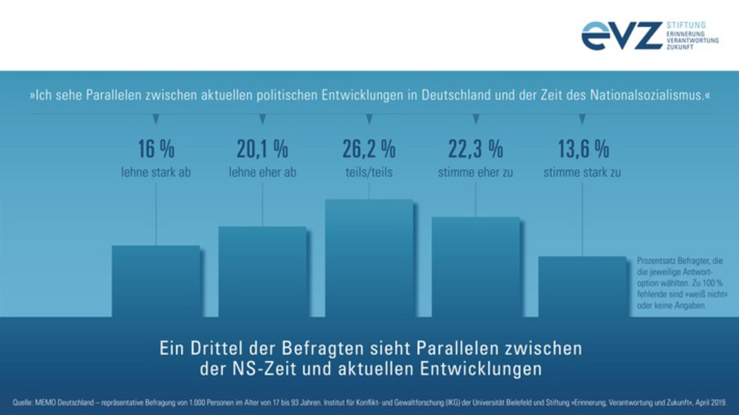 Grafik: Ein Drittel der Befragten sieht Parallelen zwischen der NS-Zeit und aktuellen Entwicklungen.