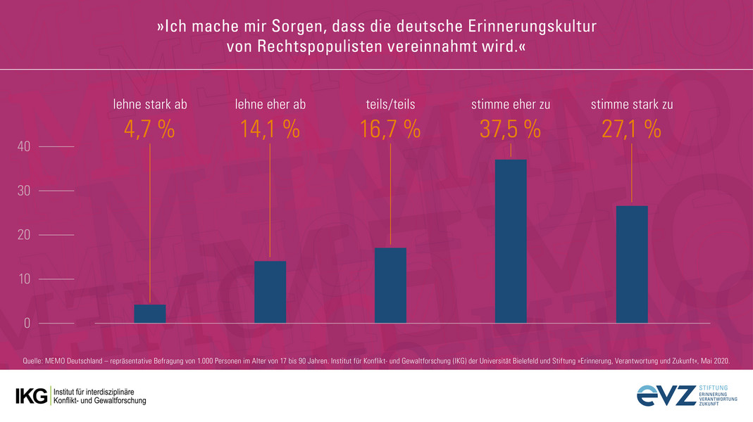Grafik: Zustimmung zu "Ich mache mir Sorgen, dass die deutsche Erinnerungskultur von Rechtspopulist:innen vereinnahmt wird."