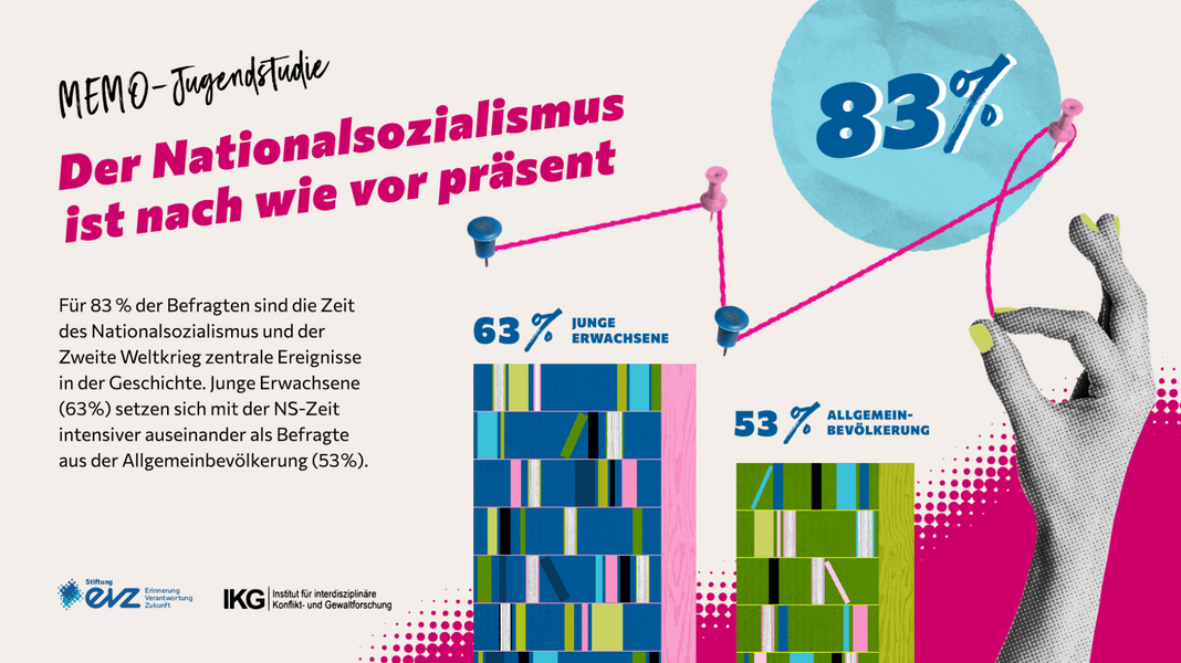 Ein Balkendiagramm, dessen Balken als Bücherregale gestaltet sind, veranschaulicht den Unterschied in der Beschäftigung junger Menschen und der Gesamtbevölkerung mit dem NS.