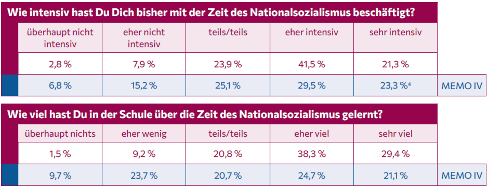 Die Tabelle schlüsselt auf, wie viel sich junge Menschen im Vergleich zur Gesamtbevölkerung mit dem Nationalsozialismus beschäftigt haben und wie viel sie darüber in der Schule gelernt haben.