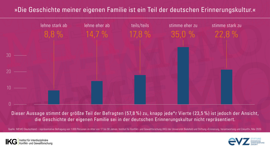 Grafik: Zustimmung zu "Die Geschichte meiner eigenen Familie ist ein Teil der deutschen Erinnerungskultur."