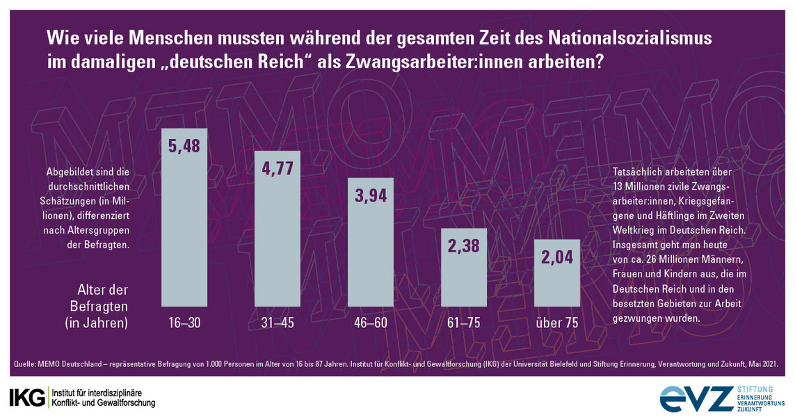 Grafik: Schätzungen zum Ausmaß der NS-Zwangsarbeit sind bei Jüngeren höher und damit näher an der Realität.